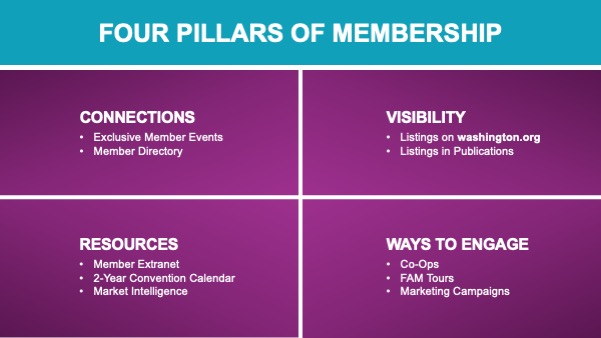 4 Säulen der Mitgliedschaft