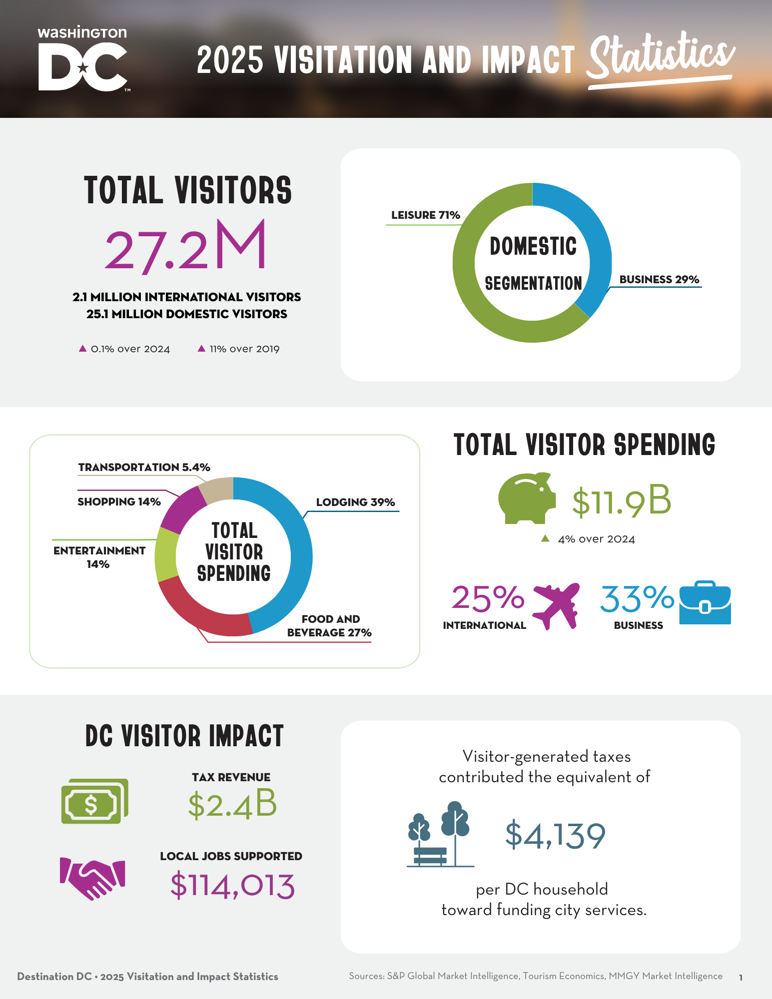 Infographic titled “2025 Visitation and Impact Statistics.” Washington, DC welcomed 27.2 million visitors, up 0.1% from 2024 and 11% from 2019, including 25.1 million domestic and 2.1 million international visitors. Domestic travel was 71% leisure and 29% business. Visitors spent $11.9 billion, up 4% from 2024. Spending included lodging, 39%; food and beverage, 27%; shopping, 14%; entertainment, 14%; and transportation, 5.4%. International visitors generated 25% of spending, and business travelers generated