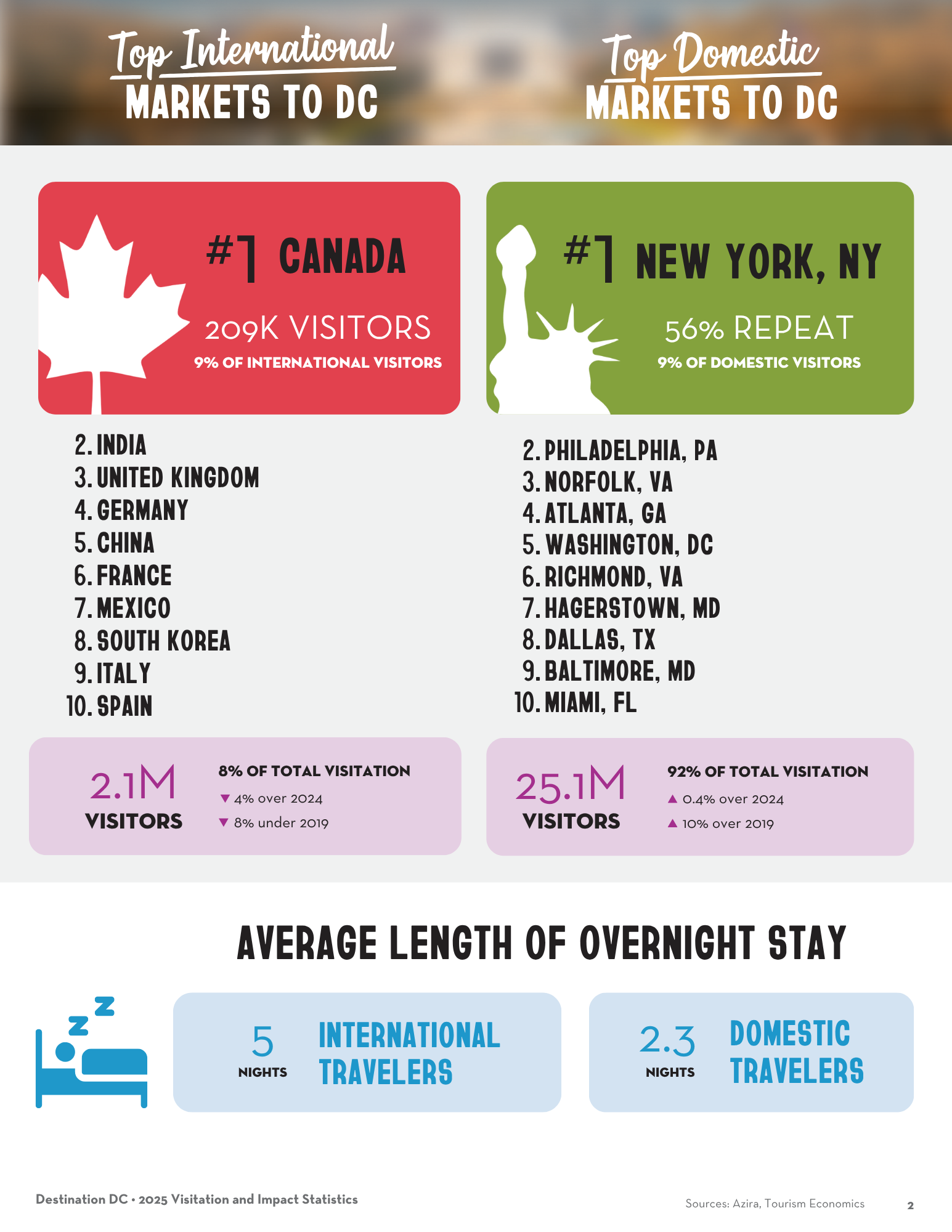 Infographic showing Washington, DC’s top visitor markets in 2025. Canada was the leading international market with 209,000 visitors, representing 9% of international visitation, followed by India, the United Kingdom, Germany, China, France, Mexico, South Korea, Italy and Spain. International visitors totaled 2.1 million, or 8% of all visitors—down 4% from 2024 and 8% from 2019. New York City was the leading domestic market, accounting for 9% of domestic visitors, with 56% repeat visitation. Other leading do