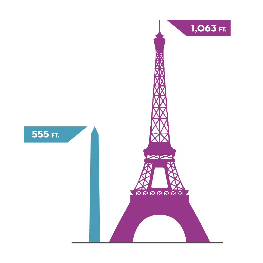 Confronto dell'altezza del monumento a Washington e della Torre Eiffel